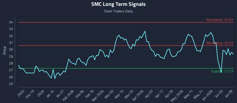 SMC Long Term Analysis for June 9 2026 SMC Long Term Analysis for June 9 2026