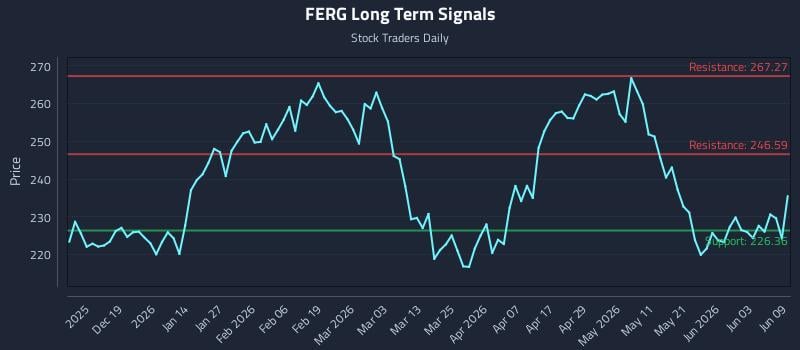 FERG Long Term Analysis for June 9 2026 FERG Long Term Analysis for June 9 2026