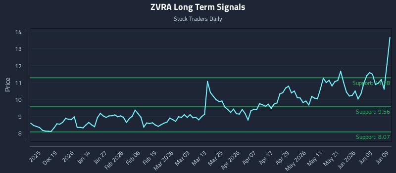 ZVRA Long Term Analysis for June 9 2026