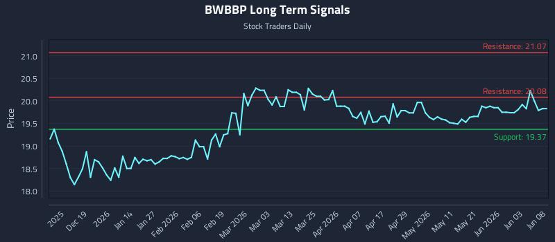 BWBBP Long Term Analysis for June 9 2026 BWBBP Long Term Analysis for June 9 2026