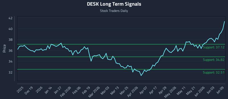 DESK Long Term Analysis for June 9 2026