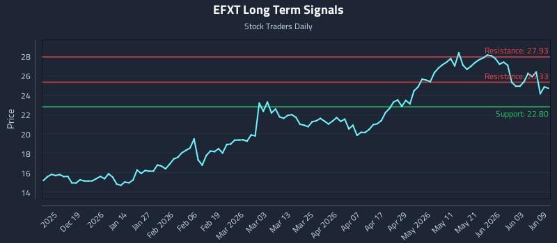 EFXT Long Term Analysis for June 9 2026 EFXT Long Term Analysis for June 9 2026
