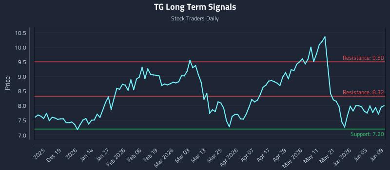 TG Long Term Analysis for June 9 2026
