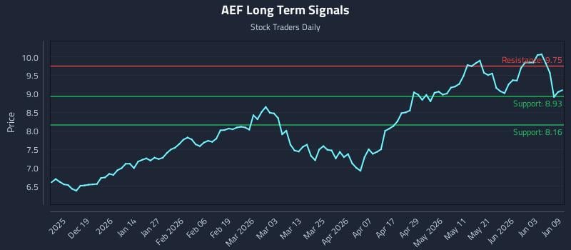 AEF Long Term Analysis for June 9 2026