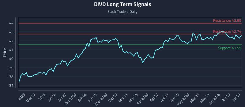 DIVD Long Term Analysis for June 9 2026