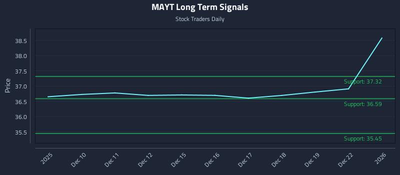 MAYT Long Term Analysis for June 9 2026