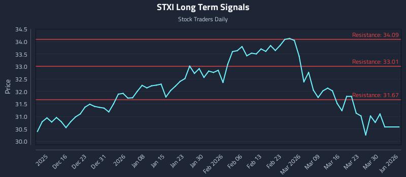 STXI Long Term Analysis for June 9 2026 STXI Long Term Analysis for June 9 2026
