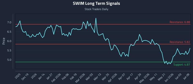 SWIM Long Term Analysis for June 9 2026 SWIM Long Term Analysis for June 9 2026