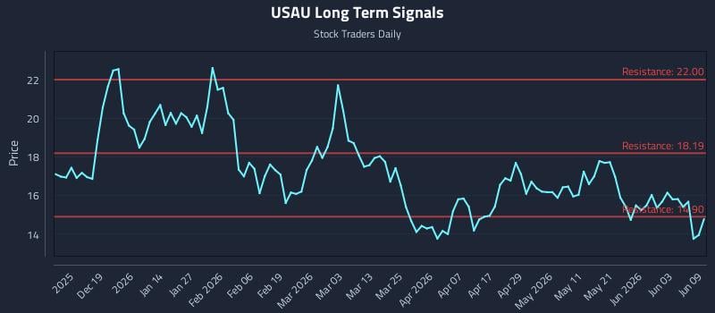 USAU Long Term Analysis for June 9 2026 USAU Long Term Analysis for June 9 2026