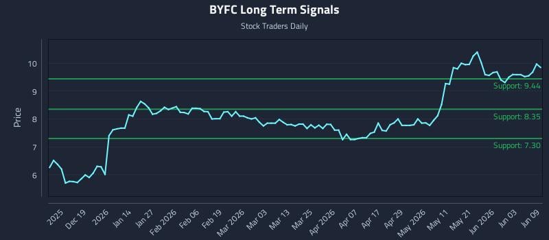 BYFC Long Term Analysis for June 9 2026