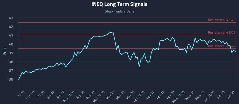 INEQ Long Term Analysis for June 9 2026 INEQ Long Term Analysis for June 9 2026