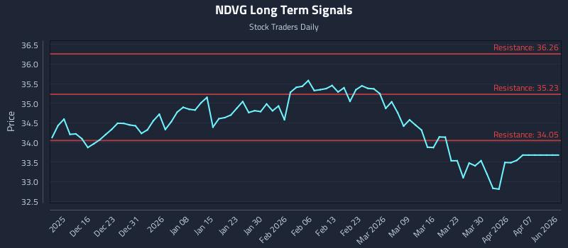 NDVG Long Term Analysis for June 9 2026 NDVG Long Term Analysis for June 9 2026