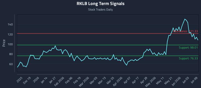 RKLB Long Term Analysis for June 9 2026 RKLB Long Term Analysis for June 9 2026