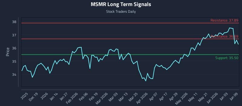MSMR Long Term Analysis for June 9 2026 MSMR Long Term Analysis for June 9 2026