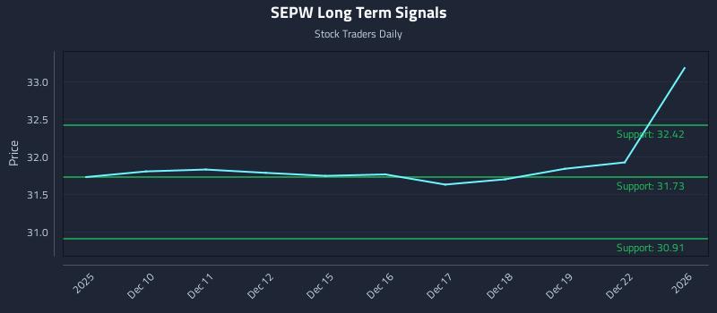 SEPW Long Term Analysis for June 9 2026
