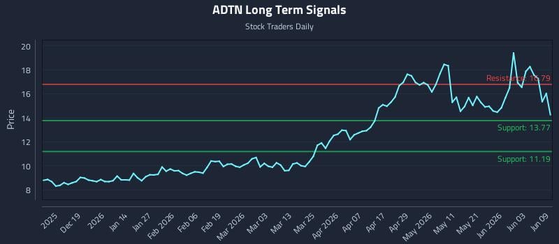 ADTN Long Term Analysis for June 9 2026 ADTN Long Term Analysis for June 9 2026