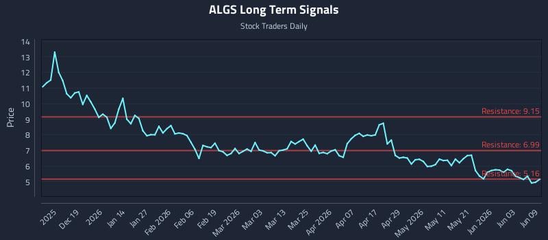 ALGS Long Term Analysis for June 9 2026 ALGS Long Term Analysis for June 9 2026