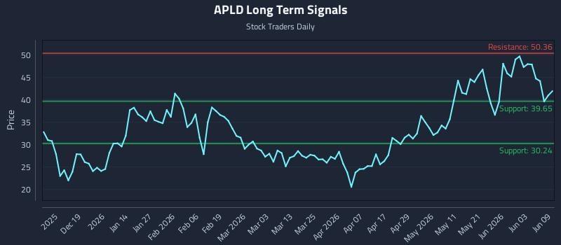 APLD Long Term Analysis for June 9 2026 APLD Long Term Analysis for June 9 2026