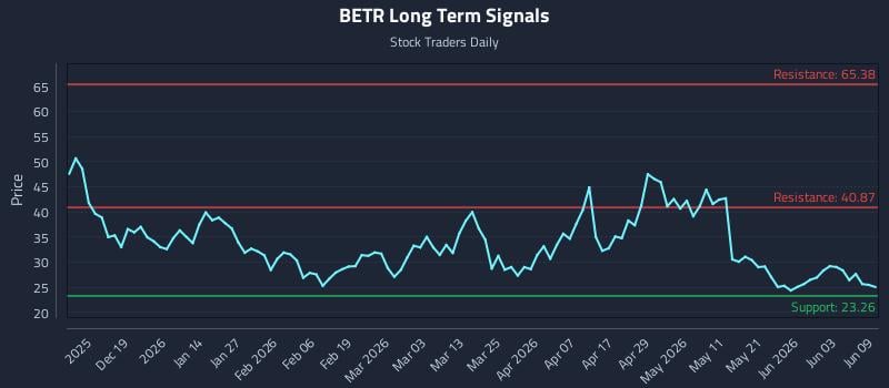BETR Long Term Analysis for June 9 2026 BETR Long Term Analysis for June 9 2026