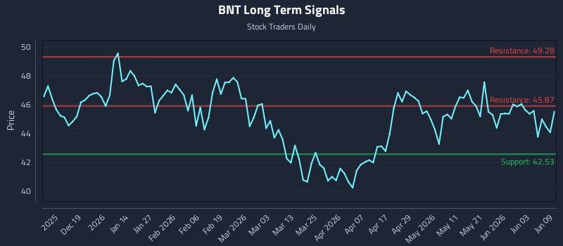 BNT Long Term Analysis for June 9 2026