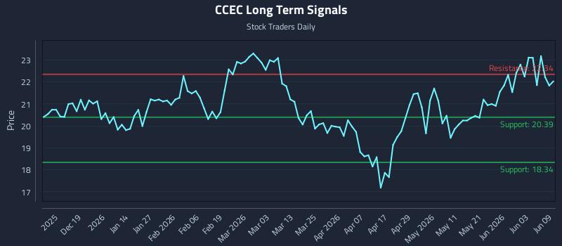 CCEC Long Term Analysis for June 9 2026 CCEC Long Term Analysis for June 9 2026