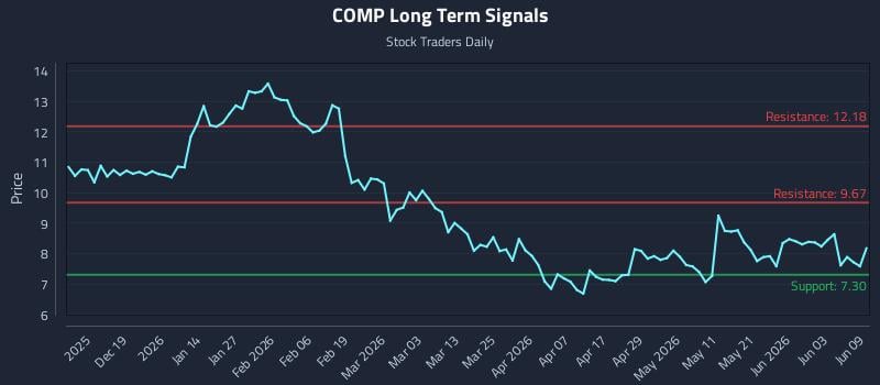 COMP Long Term Analysis for June 9 2026 COMP Long Term Analysis for June 9 2026