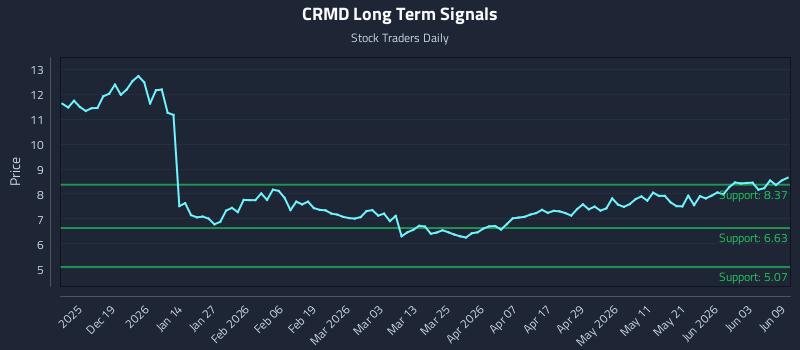 CRMD Long Term Analysis for June 9 2026 CRMD Long Term Analysis for June 9 2026