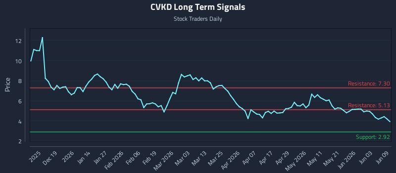 CVKD Long Term Analysis for June 9 2026 CVKD Long Term Analysis for June 9 2026