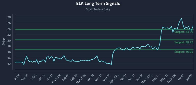 ELA Long Term Analysis for June 9 2026