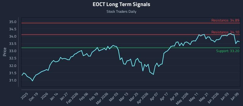 EOCT Long Term Analysis for June 9 2026