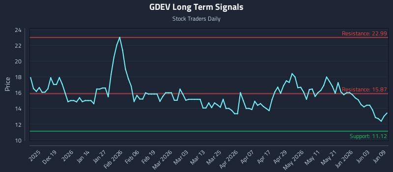 GDEV Long Term Analysis for June 9 2026 GDEV Long Term Analysis for June 9 2026