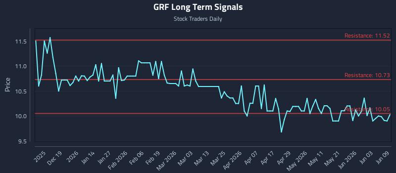 GRF Long Term Analysis for June 9 2026 GRF Long Term Analysis for June 9 2026