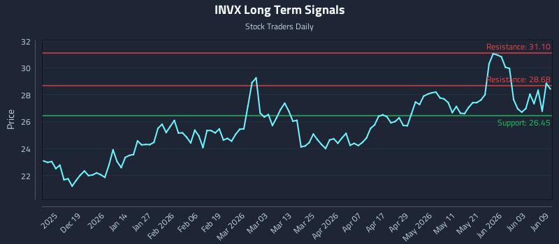 INVX Long Term Analysis for June 9 2026 INVX Long Term Analysis for June 9 2026