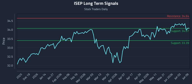 ISEP Long Term Analysis for June 9 2026 ISEP Long Term Analysis for June 9 2026