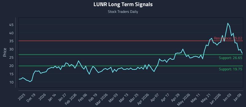 LUNR Long Term Analysis for June 9 2026 LUNR Long Term Analysis for June 9 2026