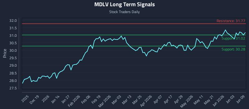 MDLV Long Term Analysis for June 9 2026 MDLV Long Term Analysis for June 9 2026
