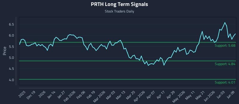 PRTH Long Term Analysis for June 9 2026