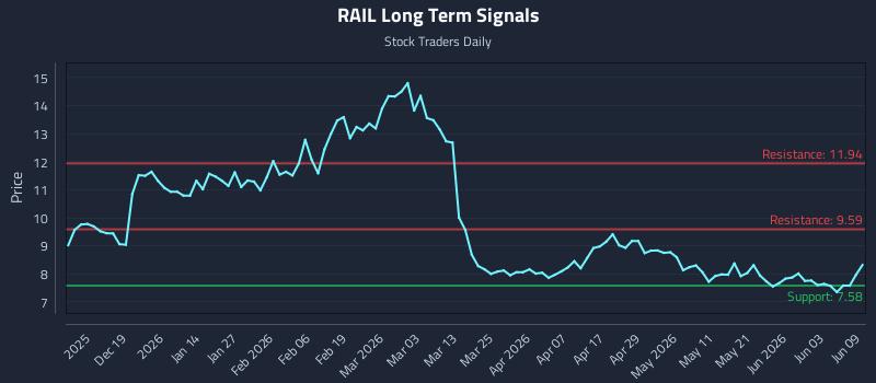 RAIL Long Term Analysis for June 9 2026 RAIL Long Term Analysis for June 9 2026