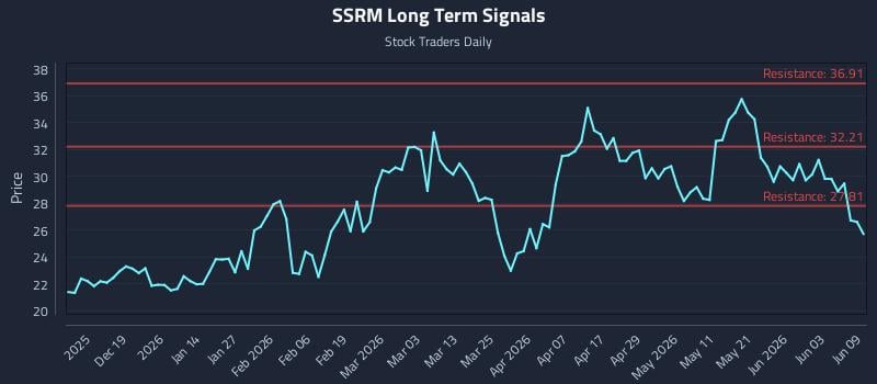 SSRM Long Term Analysis for June 9 2026 SSRM Long Term Analysis for June 9 2026