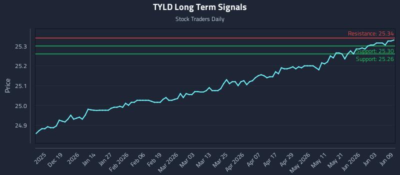 TYLD Long Term Analysis for June 9 2026 TYLD Long Term Analysis for June 9 2026