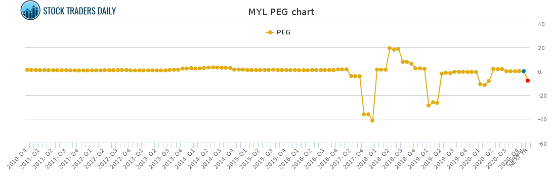 MYL PEG chart