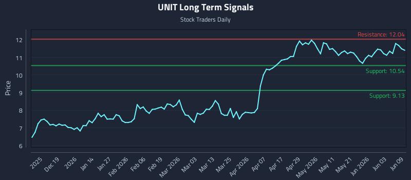 UNIT Long Term Analysis for June 9 2026 UNIT Long Term Analysis for June 9 2026