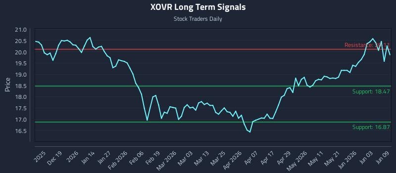 XOVR Long Term Analysis for June 9 2026