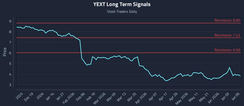 YEXT Long Term Analysis for June 9 2026 YEXT Long Term Analysis for June 9 2026