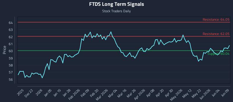FTDS Long Term Analysis for June 10 2026 FTDS Long Term Analysis for June 10 2026