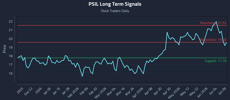 PSIL Long Term Analysis for June 10 2026 PSIL Long Term Analysis for June 10 2026