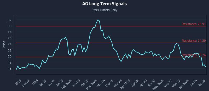 AG Long Term Analysis for June 10 2026