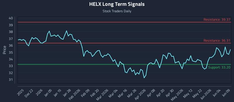 HELX Long Term Analysis for June 10 2026 HELX Long Term Analysis for June 10 2026
