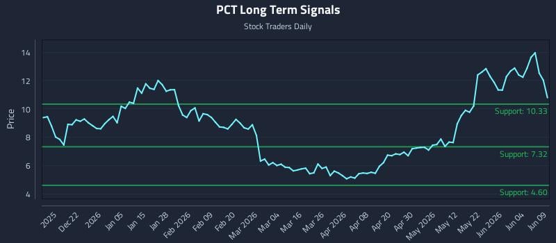PCT Long Term Analysis for June 10 2026