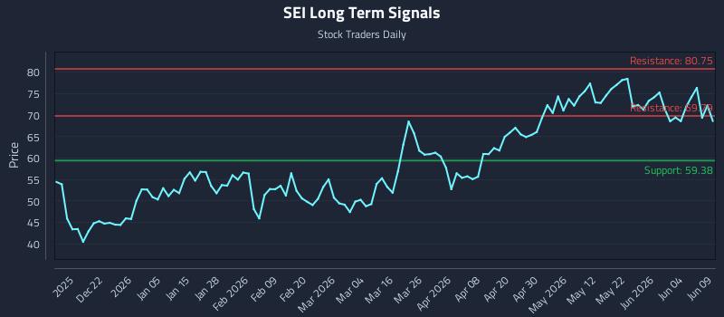 SEI Long Term Analysis for June 10 2026 SEI Long Term Analysis for June 10 2026